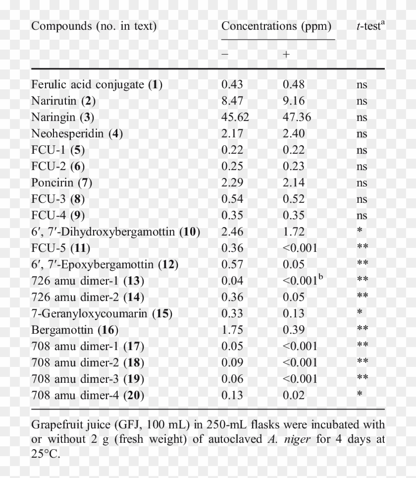 Changes In Concentrations Of Compounds In Grapefruit - Chemical Compound Clipart #762888