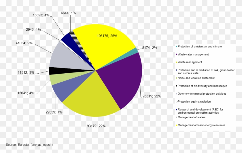 Egss, Employment, Distribution By Environmental Domain, - Circle Clipart #767206