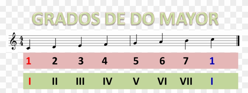 Grados Musicales En La Escala De Do Mayor - Sheet Music Clipart #768481
