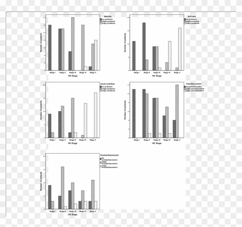 Bar-graphs Showing Health Profiles Of Hd Patients In - Architecture Clipart