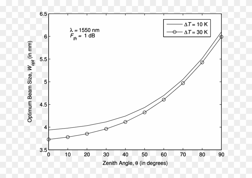 Variation Of Optimum Beam Size With Fade Threshold - Plot Clipart