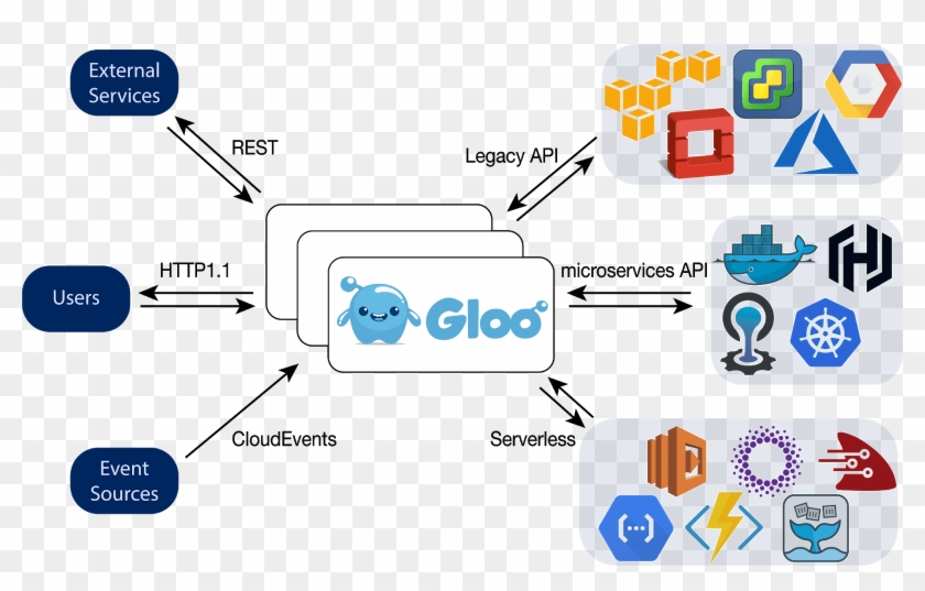 Cool Hacks Spotlight - Gloo Function Gateway Clipart