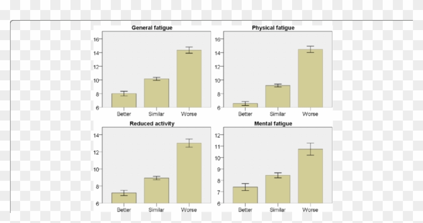 Bar Charts Displaying Each Subscale Of Fatigue In Relation - Floor Plan Clipart