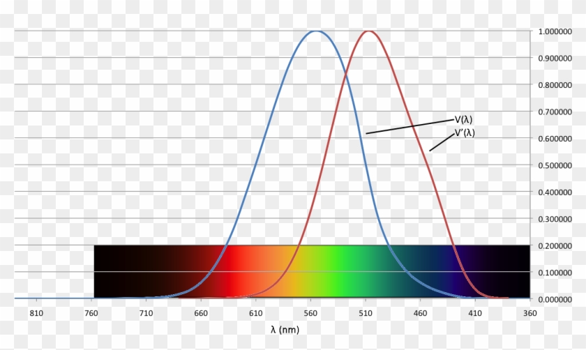 Photometric Weights - Plot Clipart