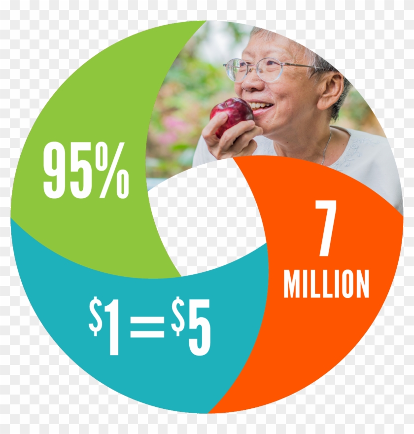 Over Seven Million Pounds Of Food Are Distributed Annually - Circle Clipart #771522