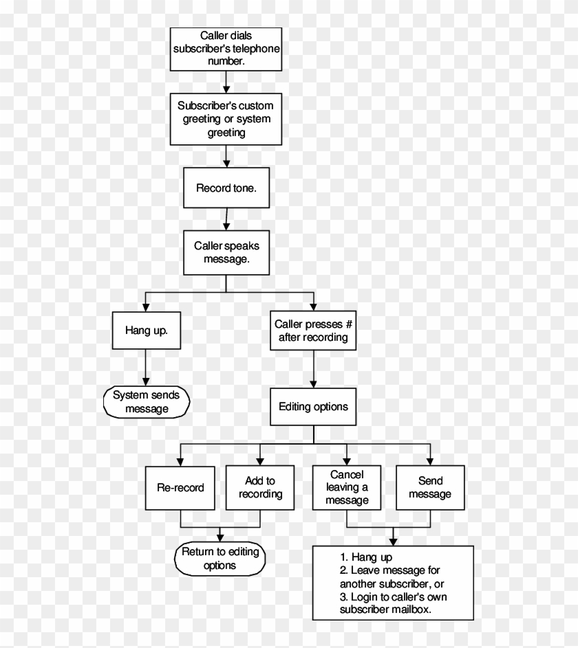 A Typical Flow Of Events In A Caller Interface Clipart 7618 Pikpng