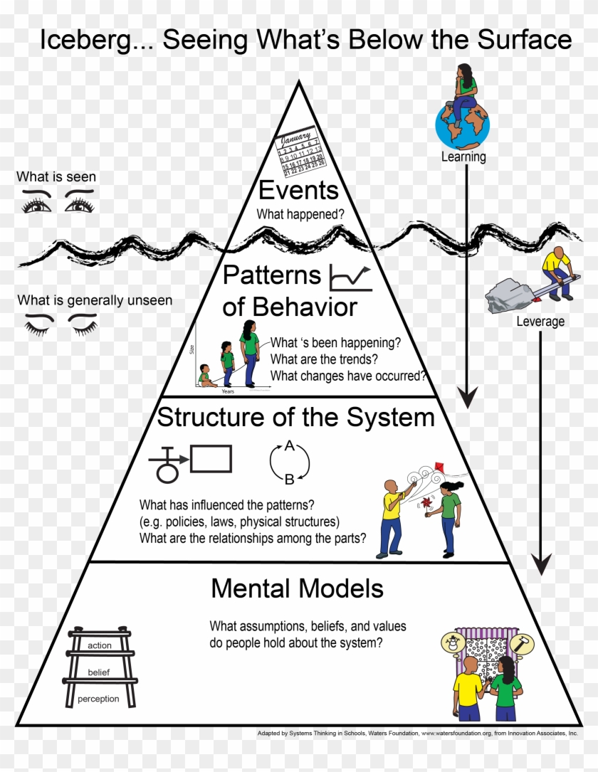 Iceberg Wgraphics - Iceberg Model Systems Thinking Example Clipart