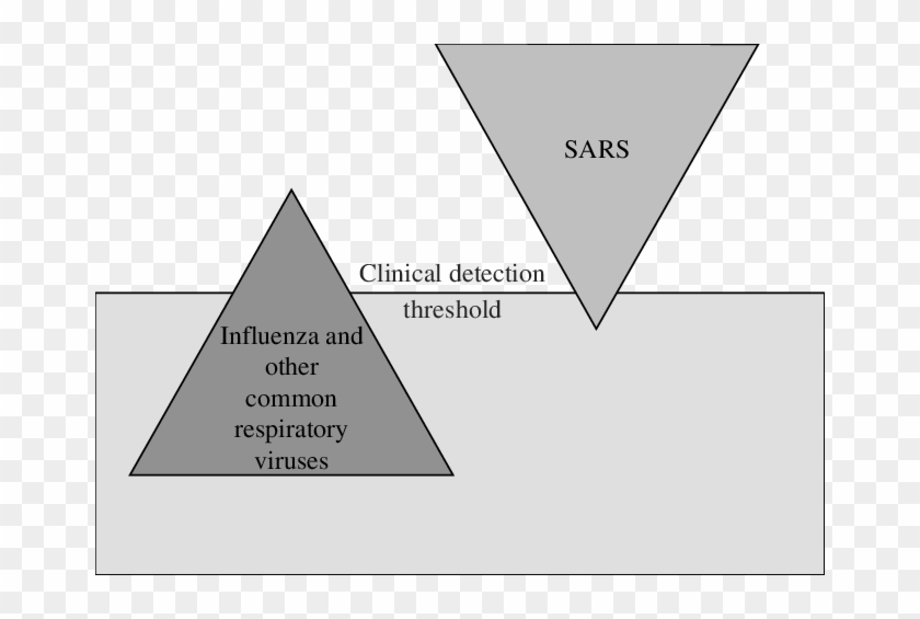 Iceberg Concept Of Disease-the Sars Paradox - Triangle Clipart #788542
