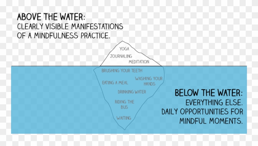 Iceberg Details Mindful Ambition - Mindfulness Routine Clipart