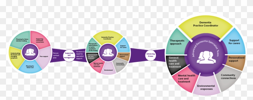 5 Pillars, 8 Pillars And Adpm - Dementia 5 Pillar Model Clipart