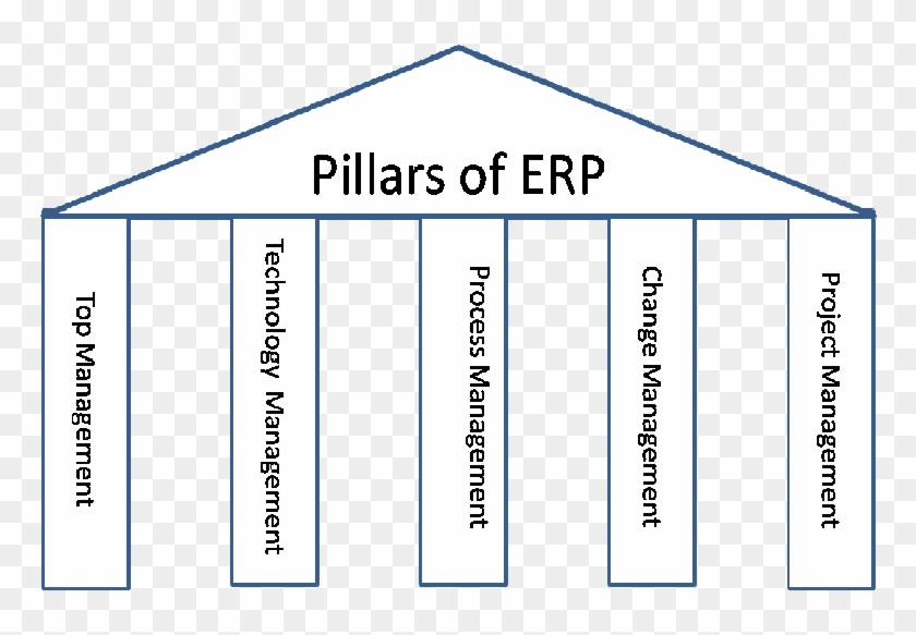 Pillars Of Successful Erp Implementations - Project Pillars Clipart #790438