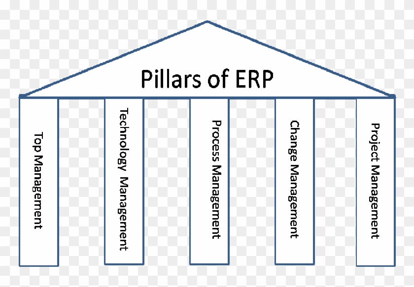 Pillars Of Successful Erp Implementations - Project Pillars Clipart