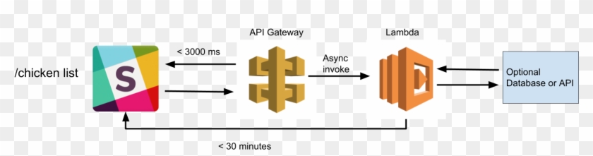 Api Gateway Using Lambda Clipart