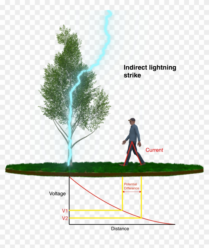 Lightning Strikes Effects - Lightning Rod Clipart