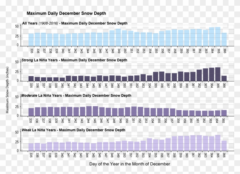 Daily Maximum December Snow Depth Compared To La Niña - 한국인 기대 수명 성별 Clipart