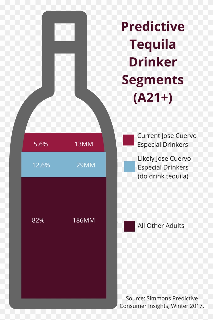 Predictive Tequila Drinker Segments - Region Ten Clipart #798233