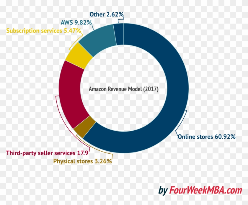 Amazon Prime Video History Transparent Background - Amazon Revenue Streams 2018 Clipart