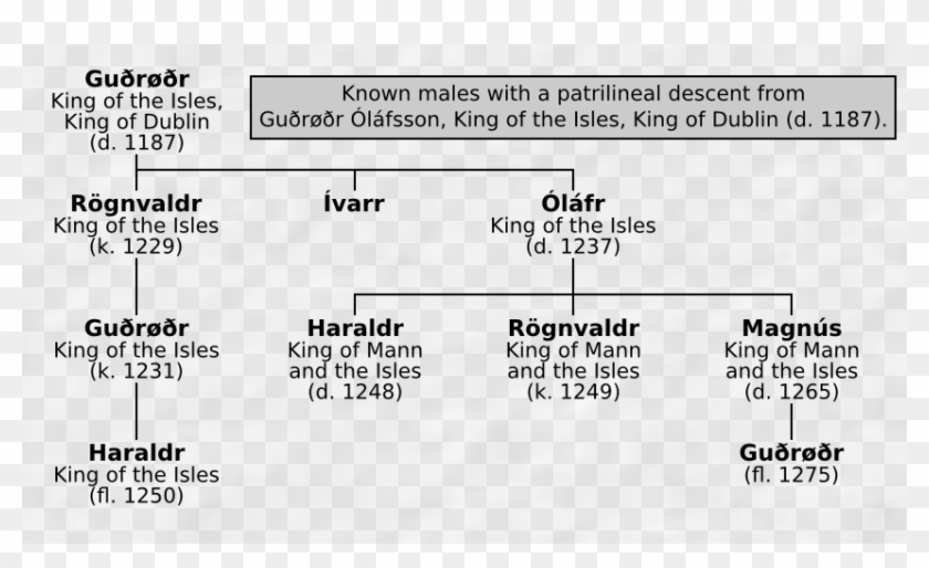 Male Patrilineal Descendants Of Guðrøðr Óláfsson - Patrilineal Family Clipart #801789