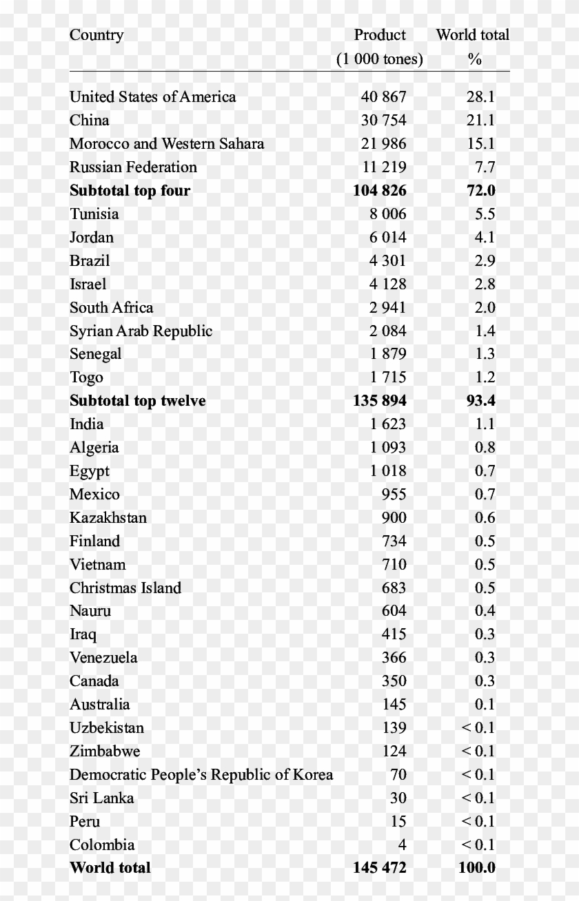 World Phosphate Rock Production, 1999 - Känslor Lista Clipart #805379