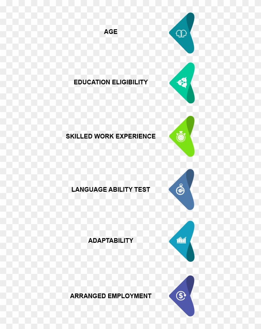 Six Factors Of Canada Express Entry Visa - Triangle Clipart #811165