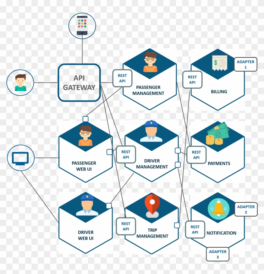 Microservice Architecture Of Uber - Microservices Architecture Clipart