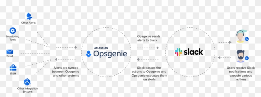 Alert Management With Opsgenie's Slack Integration - Circle Clipart #814200