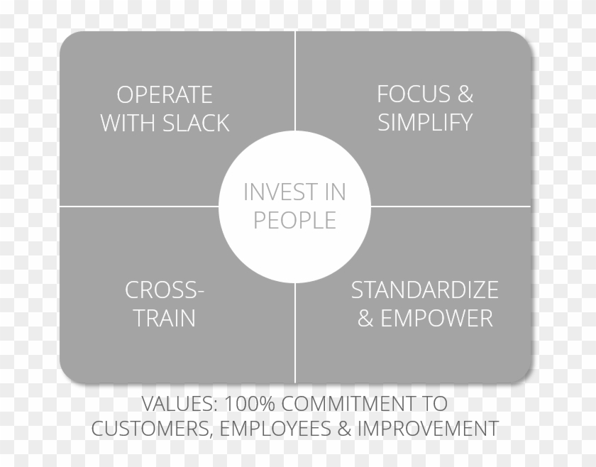 Operate With Slack Works With Other Good Jobs Strategy - Circle Clipart #814860