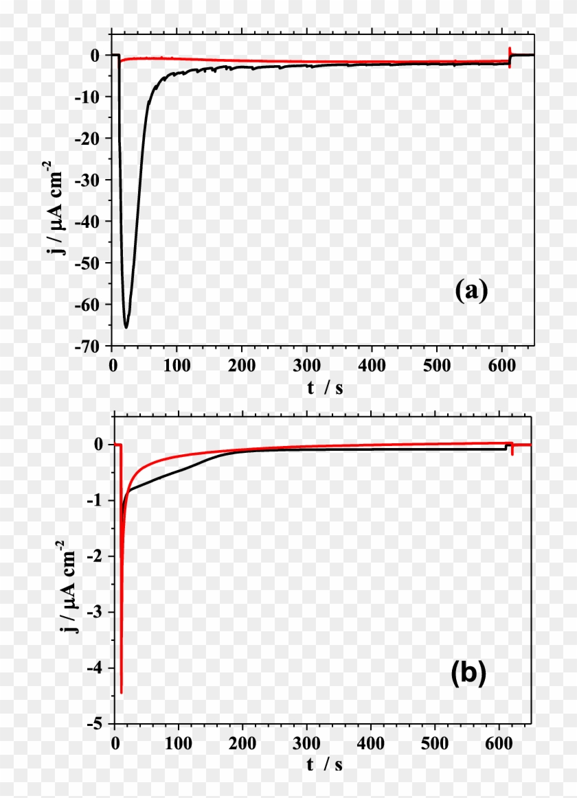 Current Transients Measured Within 600 S During Illumination - Wltp Nedc Clipart