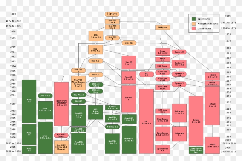 Unix And The Gnu/linux - Non Operating Expenses Of Proprietary Concern With Clipart