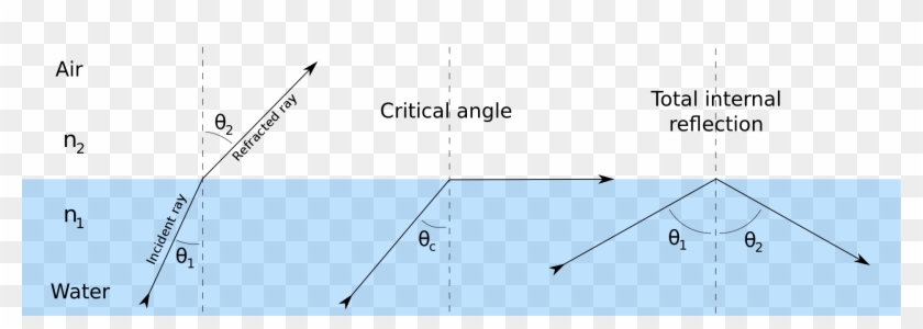 When The Angle In The Material With The Smaller Index - Critical Angle And Total Internal Reflection Clipart