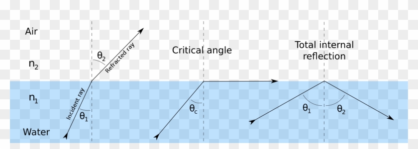 When The Angle In The Material With The Smaller Index - Critical Angle And Total Internal Reflection Clipart #837001
