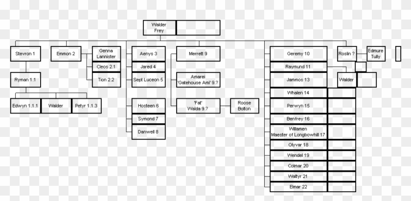 Frey Family Tree - Game Of Thrones Family Tree Clipart