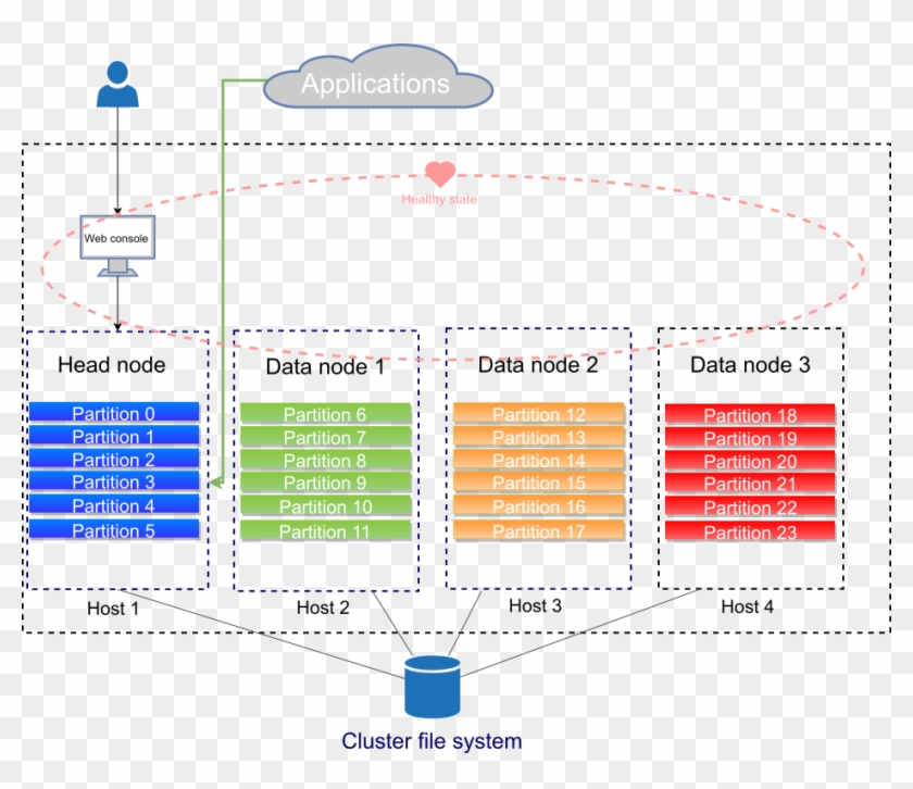 Applications And Web Console Connected To Head Node, Clipart #838218
