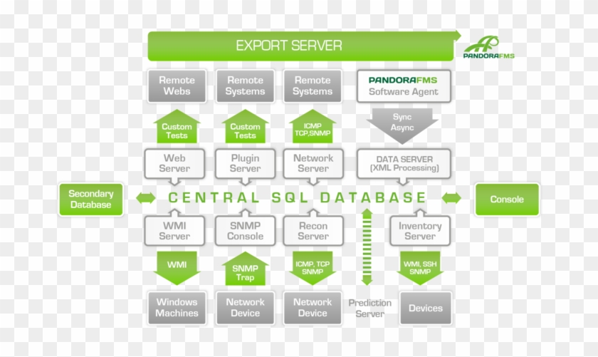 Pandora Architecture - Pandora Fms Clipart