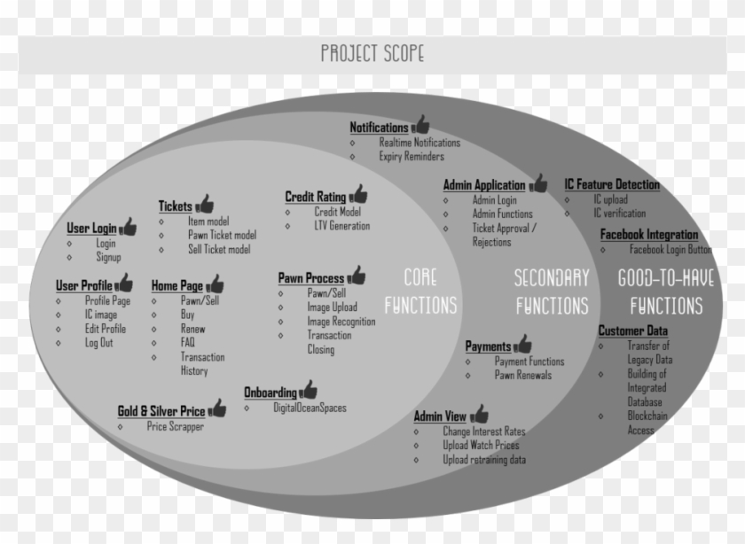 Definitive Finals Project Scope - Circle Clipart