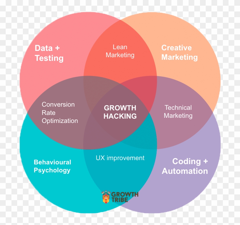 What Is Growth Hacking - Growth Tribe Growth Hacking Clipart #842887