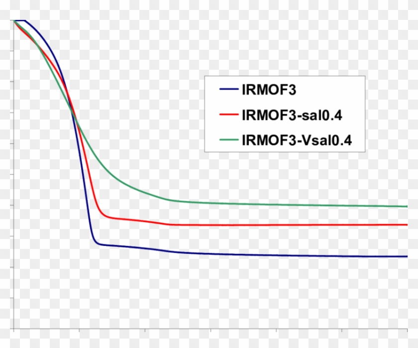 Overlay Of The Three Solvent Weight Losses From Each - Plot Clipart #847293