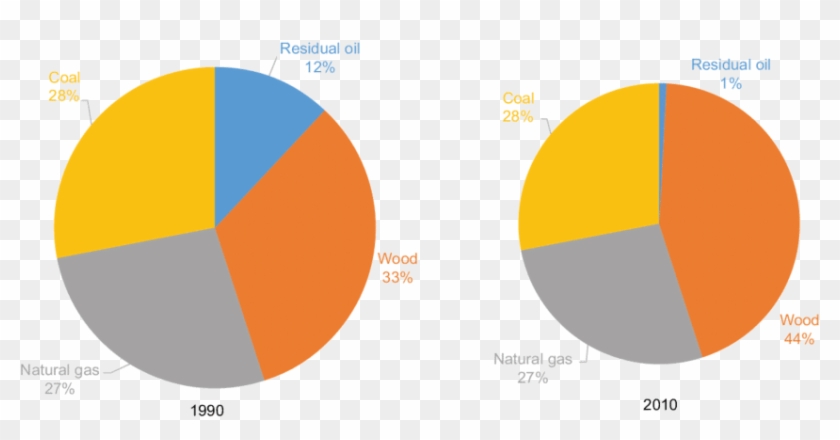 Fuels Used By Boilers In Pulp And Paper Sector, By - Circle Clipart #847670