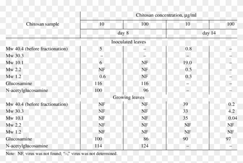 Accumulation Of Bean Mild Mosaic Virus In Inoculated Clipart