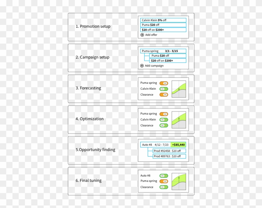 Promotion Optimization Workflow - Organizational Chart Clipart #857526