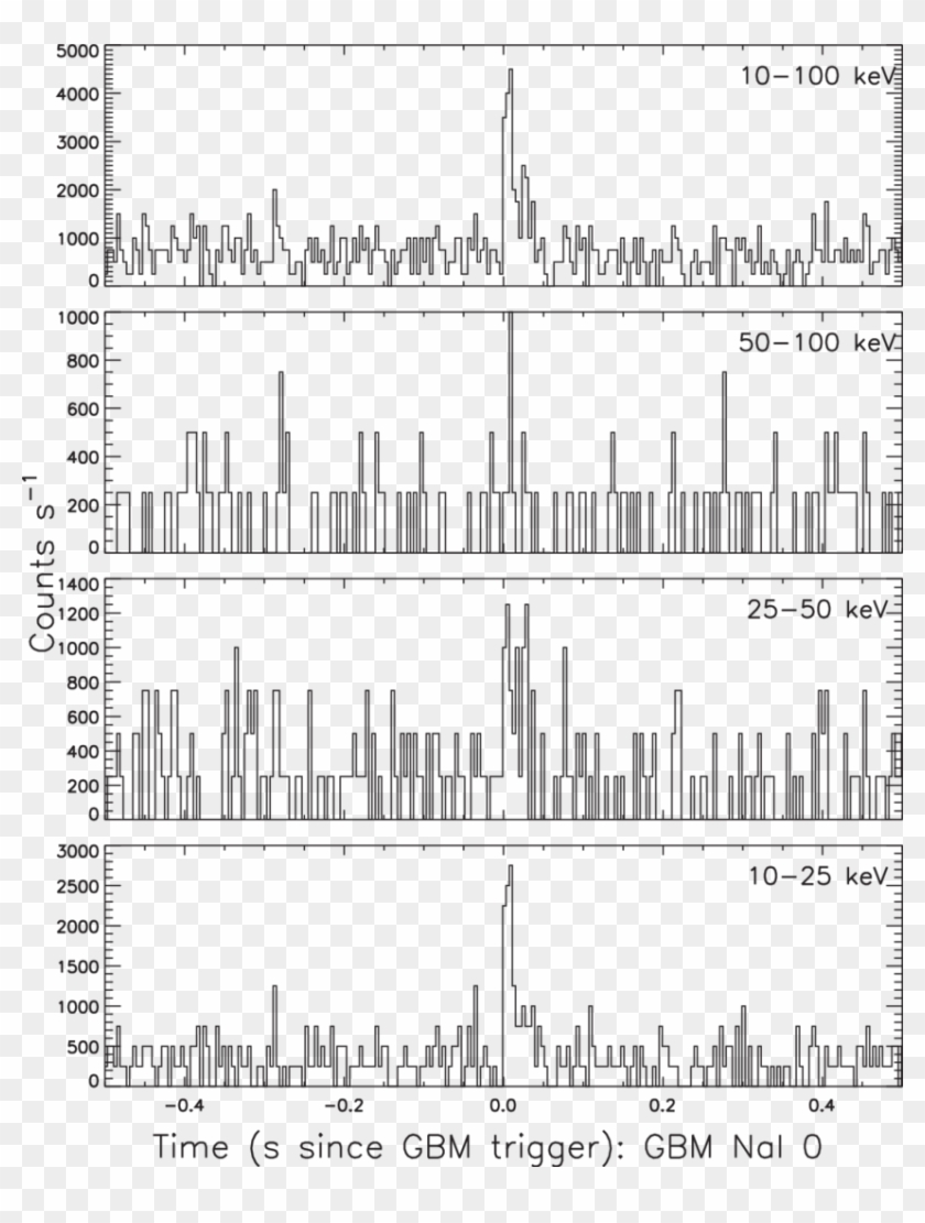 Fermi/gbm Light Curves Of The 2016 July 27 Psrj1119−6127 - Sheet Music Clipart