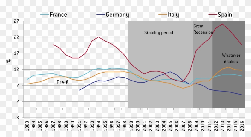 On Growth And Unemployment Does Not Lend Itself To - Italy Gdp Growth Clipart #858153