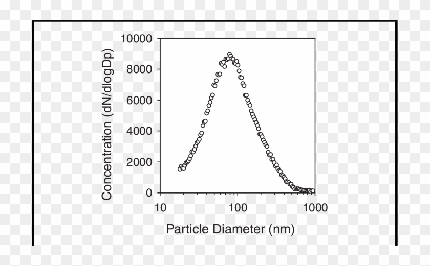 Typical Size Distribution Of Laboratory Room Particles - Chain Clipart #859640