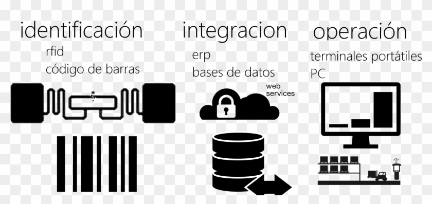 Identificación Con Código De Barras Ó Rfid - Rfid Y Codigo De Barras Clipart #860230