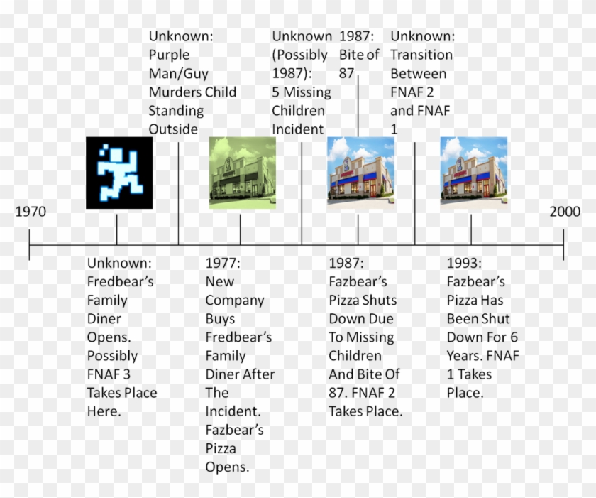 Fnaf Timeline And Story - Game Theorists Fnaf Timeline Clipart