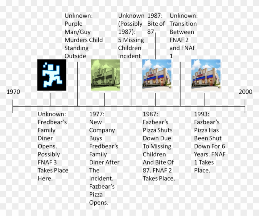 Fnaf Timeline And Story - Game Theorists Fnaf Timeline Clipart #866706