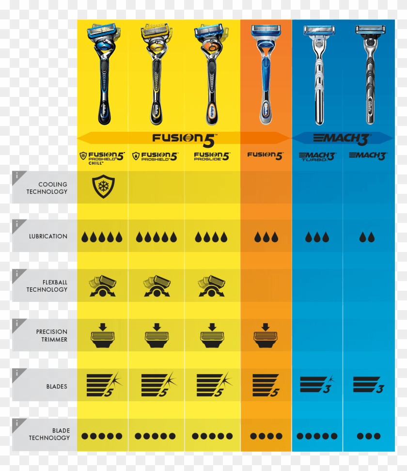 Compare Gillette® Razors And Find The Best Blades For - Chart Razor Clipart #869180