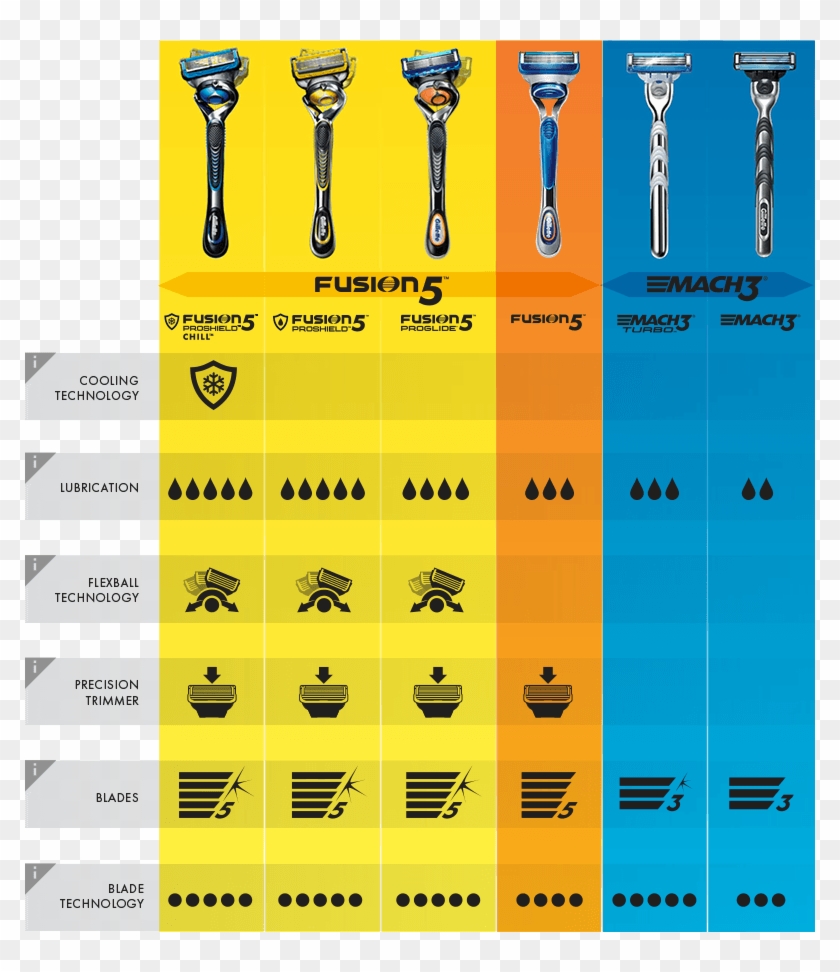 Compare Gillette® Razors And Find The Best Blades For - Chart Razor Clipart