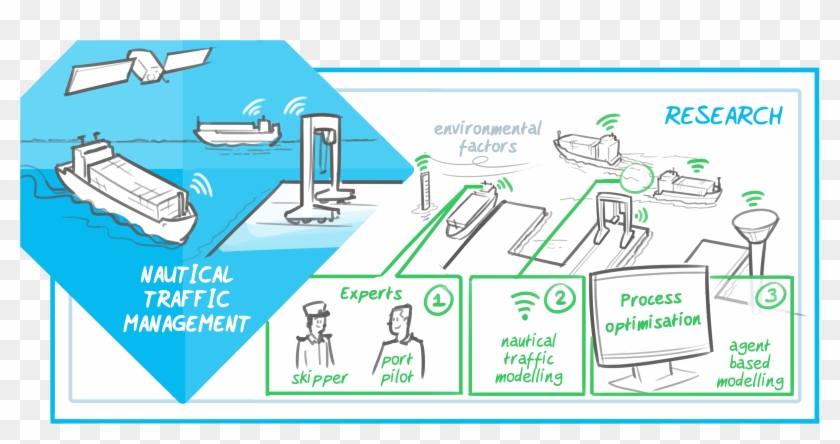 Research - Rotterdam Smartport Clipart
