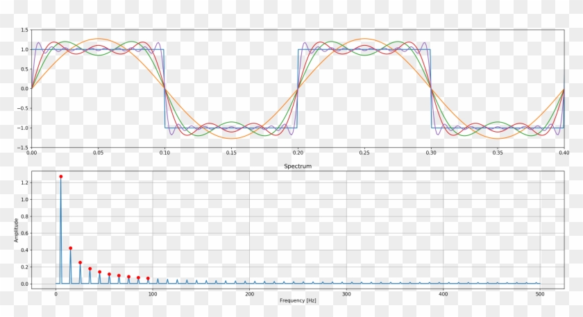 Images/fft Square Waveform - Plot Clipart